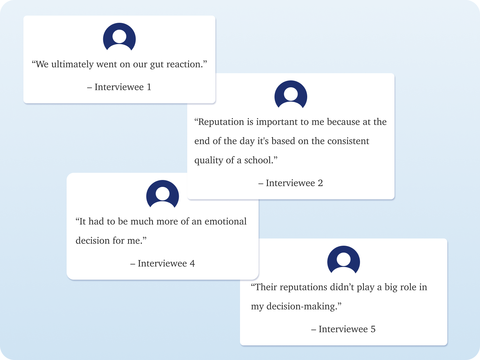 Four interview quotes reading ““We ultimately went on our gut reaction.” “Reputation is important to me because at the end of the day it's based on the consistent quality of a school.” “It had to be much more of an emotional decision for me.” “Their reputations didnʼt play a big role in my decision-making.”