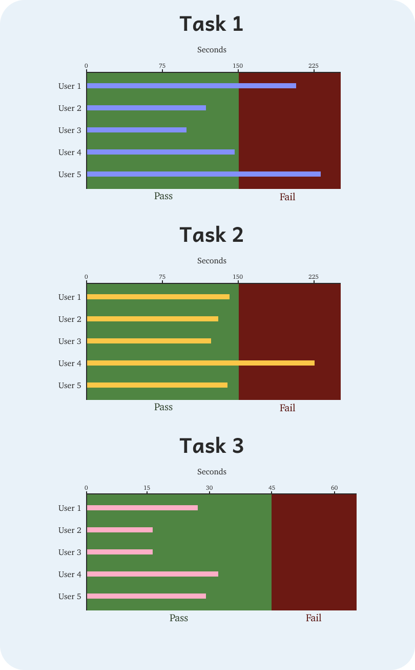 Three bar graphs showing the amount of time it took each user to complete the task and whether they passed or failed.