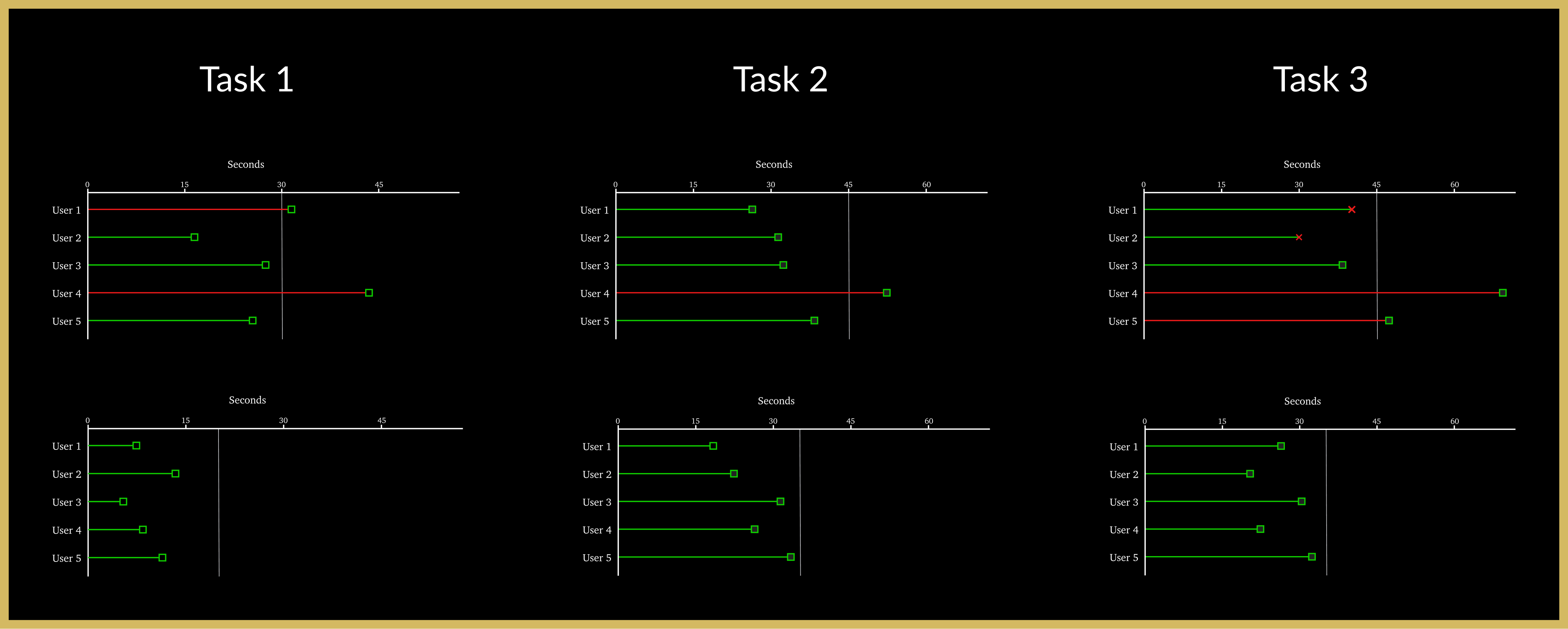 A data visualization comparing task completion times for five users across three tasks, with green squares indicating successful completions, red lines marking failures, and red Xs highlighting critical errors.