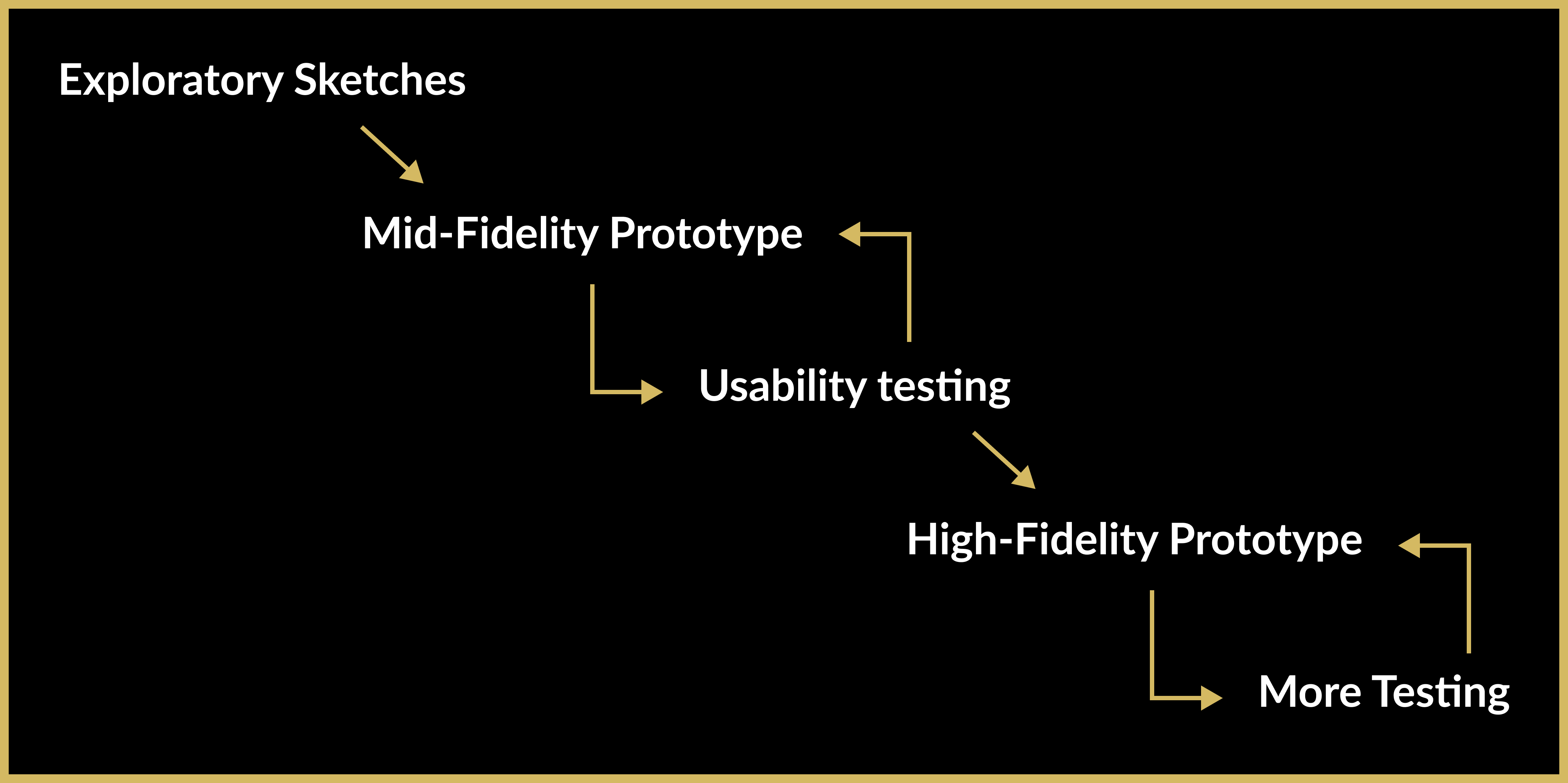 Diagram of project management going from top left to bottom right in the order; exploratory sketches, mid-fidelity prototype, usability testing, high-fidelity prototype, more testing.
