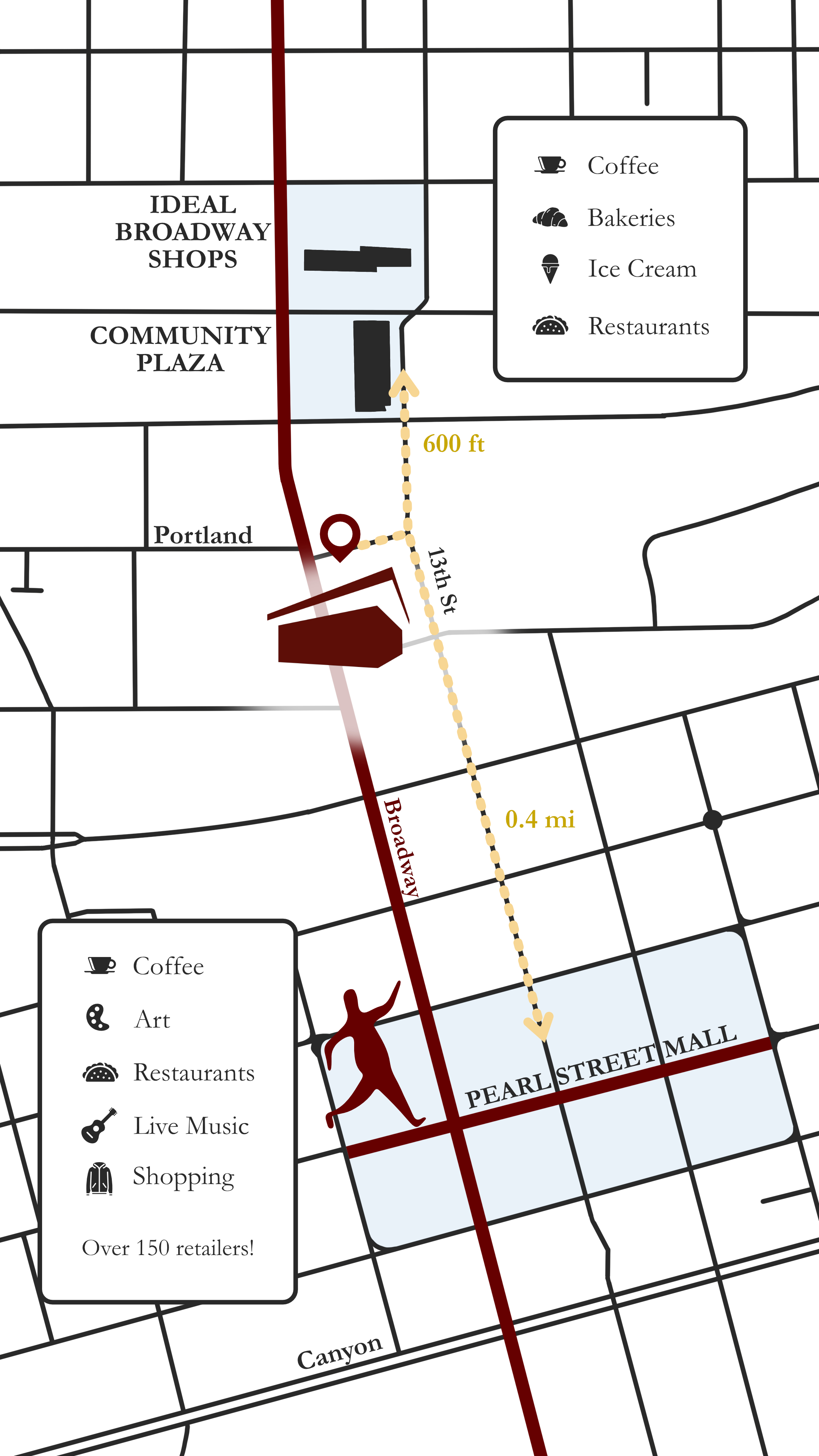 Cartoon map showing The Acre’s location and a dotted line showing the distance to walk to Ideal Broadway Shops, Community Plaza, and Pearl Street Mall which are all less than half a mile.