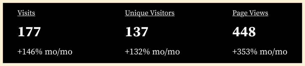 Visits increased to 177 (+146% month over month), unique visitors reached 137 (+132% month over month), and page views climbed to 448 (+353% month over month).